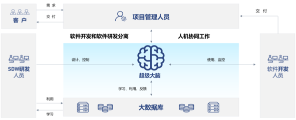 人工智能的力量——生成式AI如何革新汽車軟件開發與AI基礎軟件開發