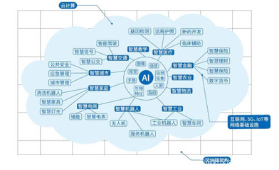 新基建沙場點兵 BATH向智能進化，人工智能基礎軟件開發新紀元